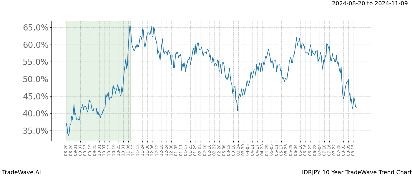 TradeWave Trend Chart IDRJPY shows the average trend of the financial instrument over the past 10 years. Sharp uptrends and downtrends signal a potential TradeWave opportunity