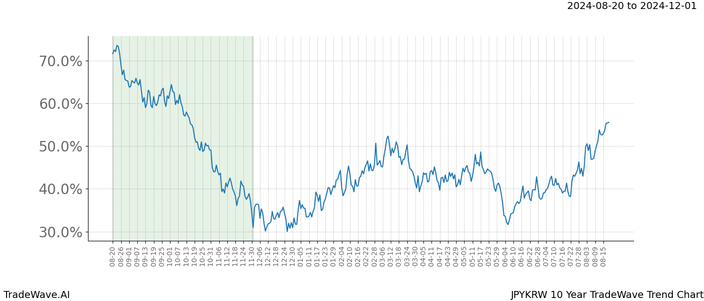 TradeWave Trend Chart JPYKRW shows the average trend of the financial instrument over the past 10 years. Sharp uptrends and downtrends signal a potential TradeWave opportunity