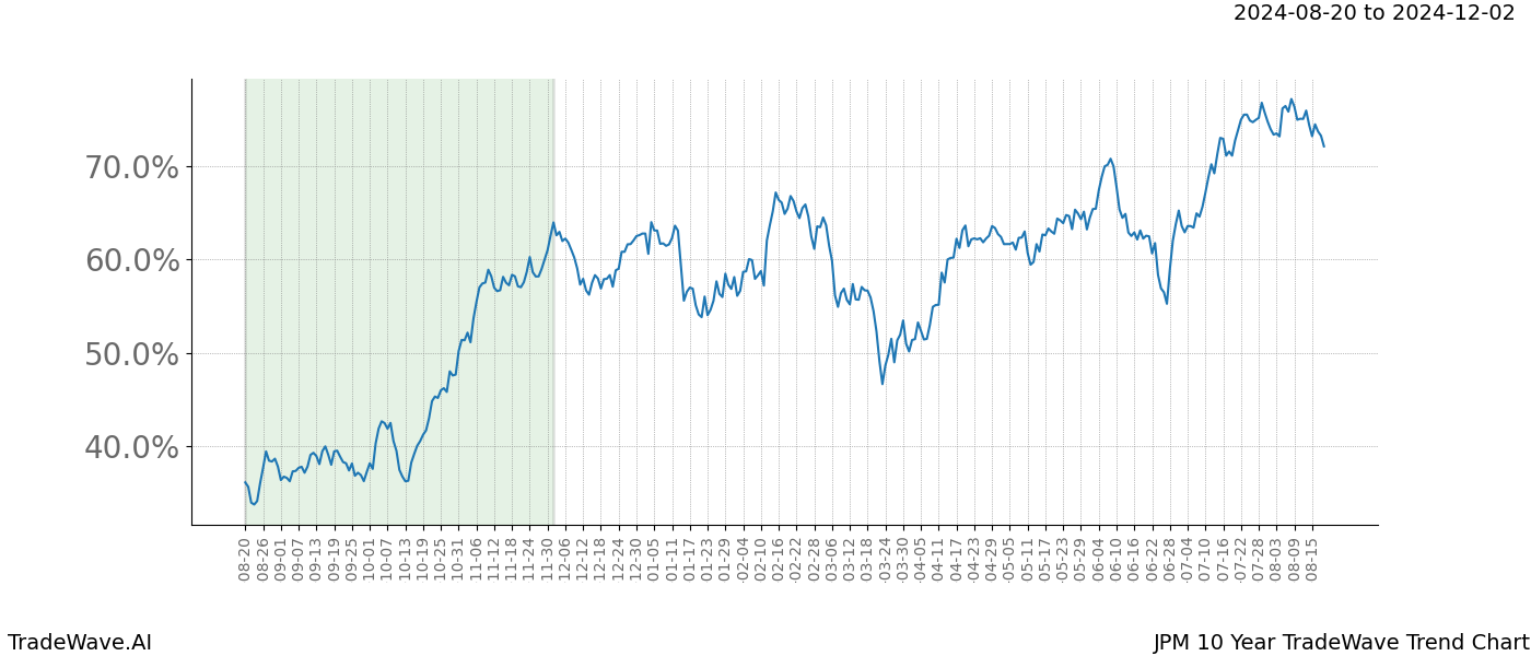 TradeWave Trend Chart JPM shows the average trend of the financial instrument over the past 10 years. Sharp uptrends and downtrends signal a potential TradeWave opportunity