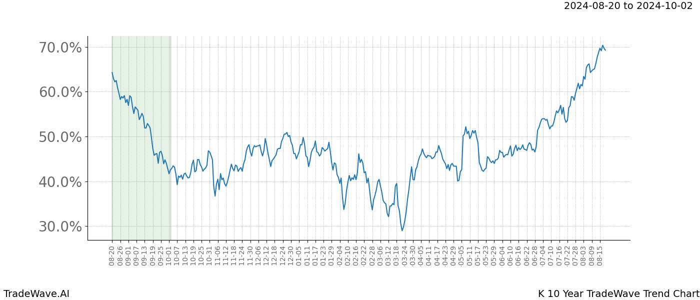 TradeWave Trend Chart K shows the average trend of the financial instrument over the past 10 years. Sharp uptrends and downtrends signal a potential TradeWave opportunity