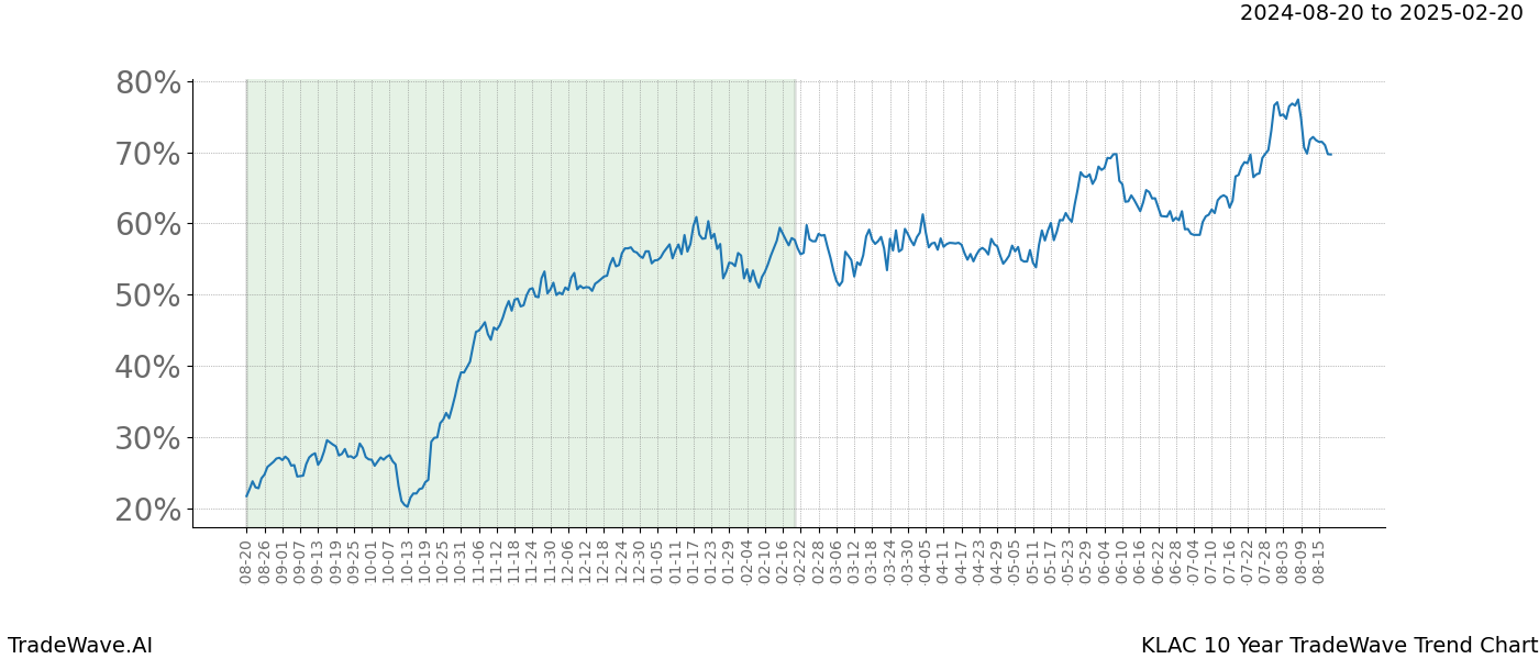 TradeWave Trend Chart KLAC shows the average trend of the financial instrument over the past 10 years. Sharp uptrends and downtrends signal a potential TradeWave opportunity