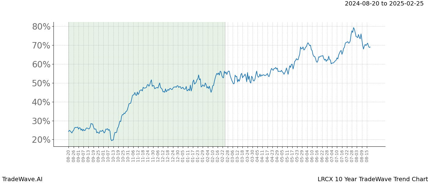 TradeWave Trend Chart LRCX shows the average trend of the financial instrument over the past 10 years. Sharp uptrends and downtrends signal a potential TradeWave opportunity