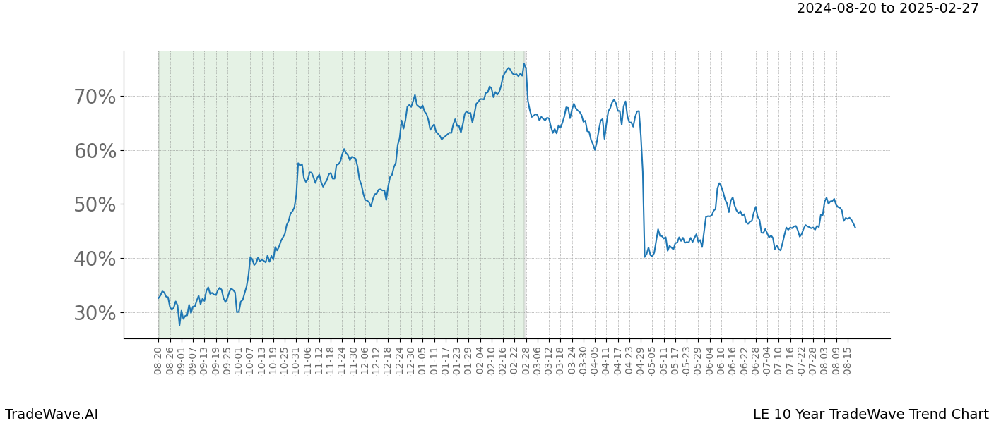 TradeWave Trend Chart LE shows the average trend of the financial instrument over the past 10 years. Sharp uptrends and downtrends signal a potential TradeWave opportunity