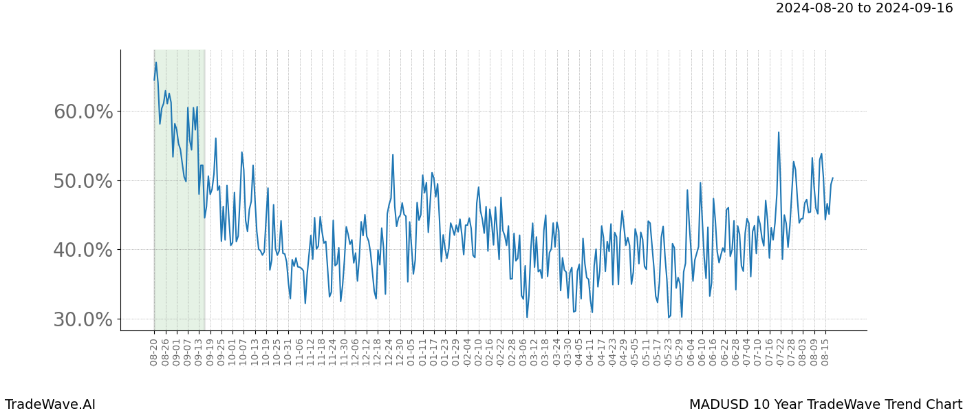 TradeWave Trend Chart MADUSD shows the average trend of the financial instrument over the past 10 years. Sharp uptrends and downtrends signal a potential TradeWave opportunity