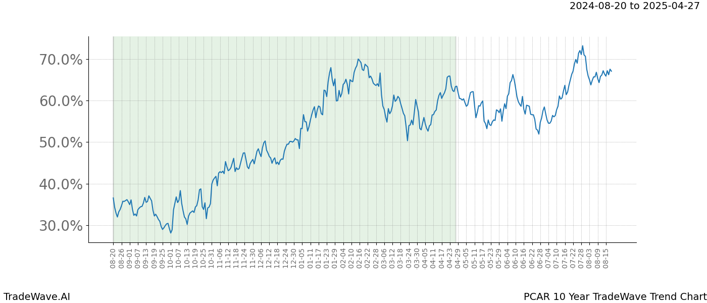 TradeWave Trend Chart PCAR shows the average trend of the financial instrument over the past 10 years. Sharp uptrends and downtrends signal a potential TradeWave opportunity