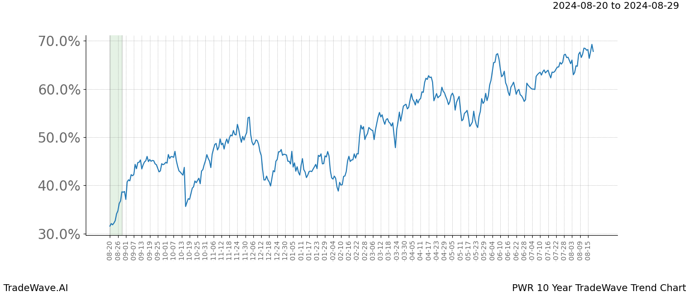 TradeWave Trend Chart PWR shows the average trend of the financial instrument over the past 10 years. Sharp uptrends and downtrends signal a potential TradeWave opportunity