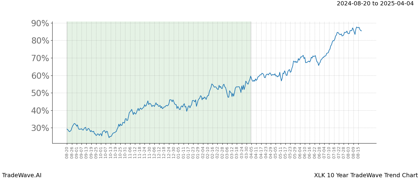 TradeWave Trend Chart XLK shows the average trend of the financial instrument over the past 10 years. Sharp uptrends and downtrends signal a potential TradeWave opportunity