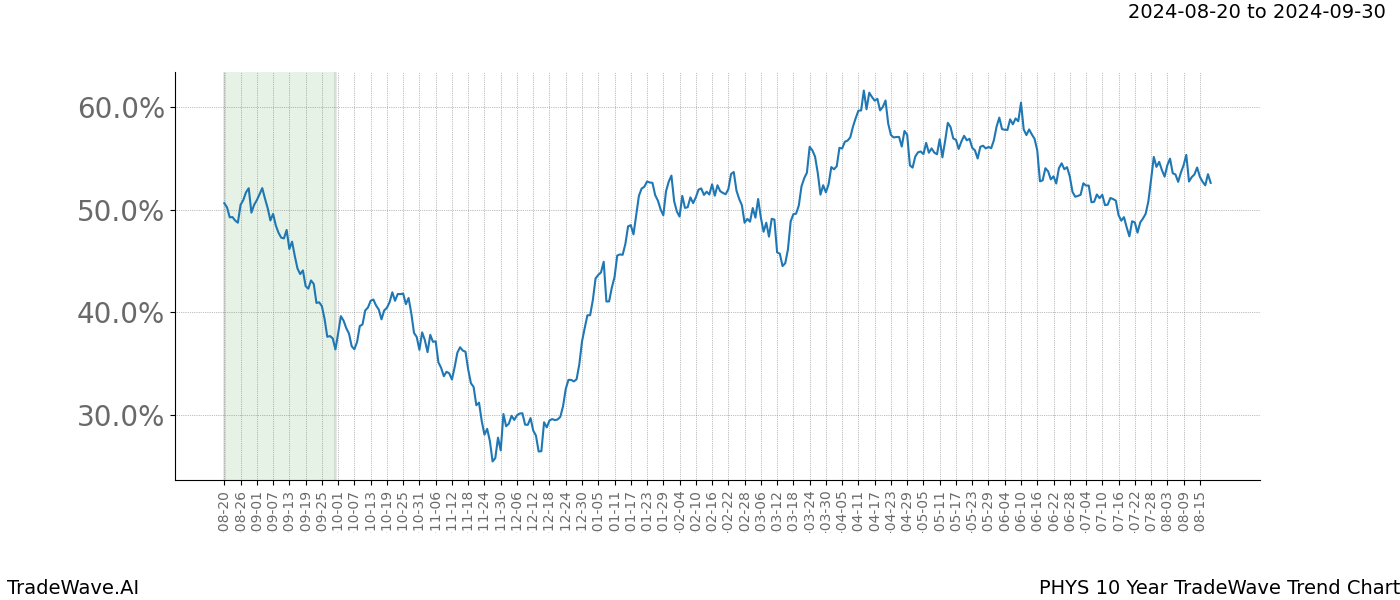 TradeWave Trend Chart PHYS shows the average trend of the financial instrument over the past 10 years. Sharp uptrends and downtrends signal a potential TradeWave opportunity