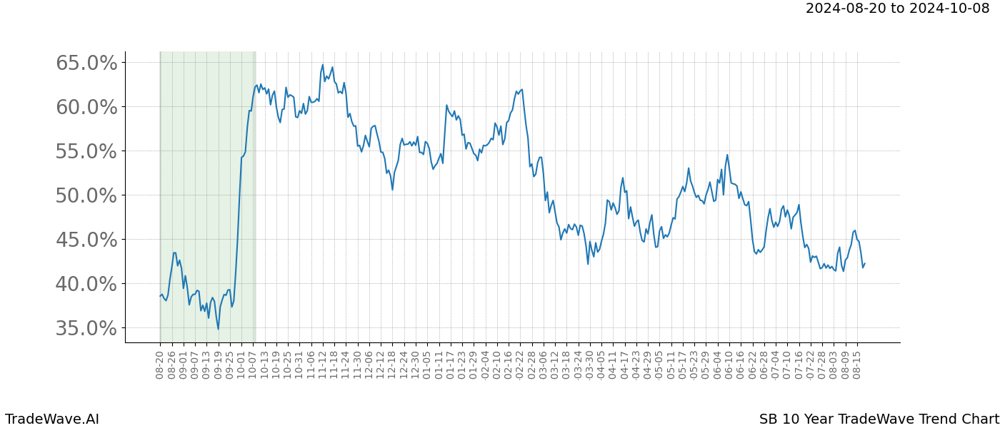 TradeWave Trend Chart SB shows the average trend of the financial instrument over the past 10 years. Sharp uptrends and downtrends signal a potential TradeWave opportunity