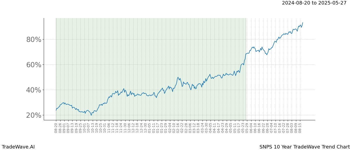 TradeWave Trend Chart SNPS shows the average trend of the financial instrument over the past 10 years. Sharp uptrends and downtrends signal a potential TradeWave opportunity