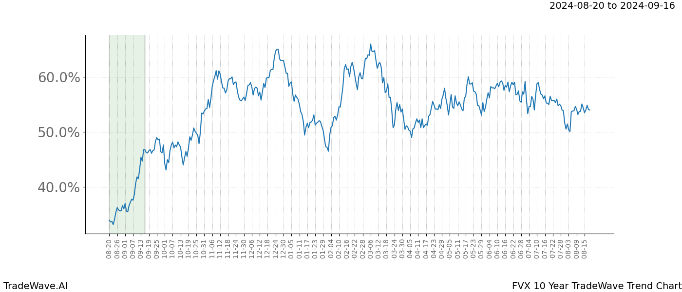 TradeWave Trend Chart FVX shows the average trend of the financial instrument over the past 10 years. Sharp uptrends and downtrends signal a potential TradeWave opportunity