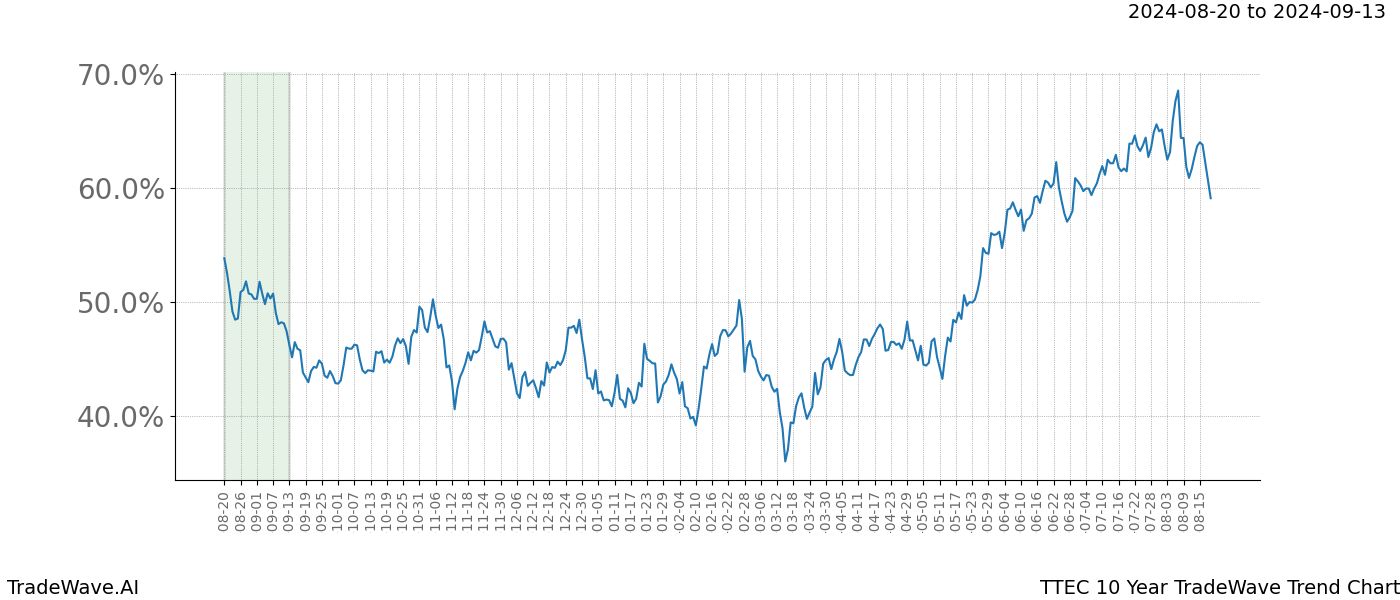 TradeWave Trend Chart TTEC shows the average trend of the financial instrument over the past 10 years. Sharp uptrends and downtrends signal a potential TradeWave opportunity