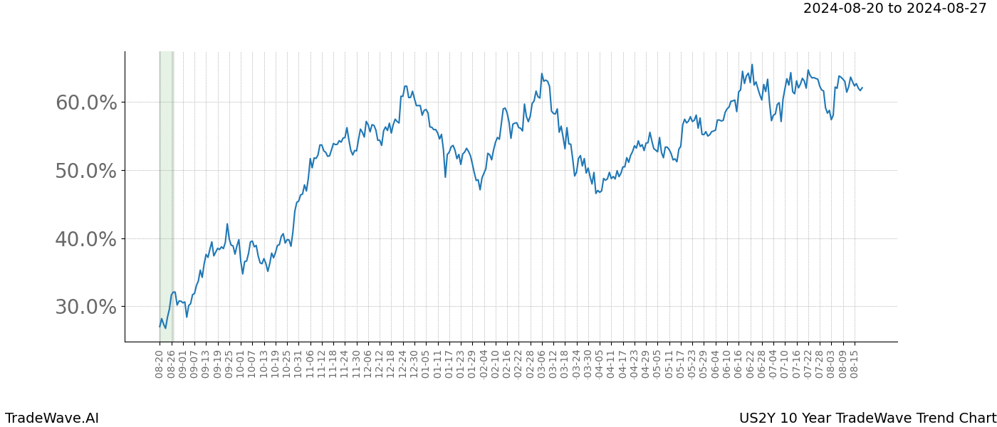 TradeWave Trend Chart US2Y shows the average trend of the financial instrument over the past 10 years. Sharp uptrends and downtrends signal a potential TradeWave opportunity