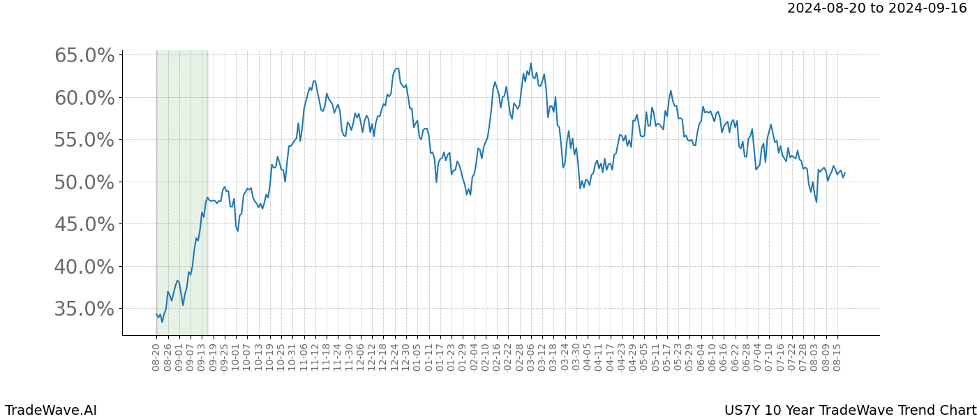 TradeWave Trend Chart US7Y shows the average trend of the financial instrument over the past 10 years. Sharp uptrends and downtrends signal a potential TradeWave opportunity