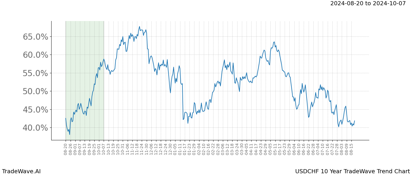 TradeWave Trend Chart USDCHF shows the average trend of the financial instrument over the past 10 years. Sharp uptrends and downtrends signal a potential TradeWave opportunity