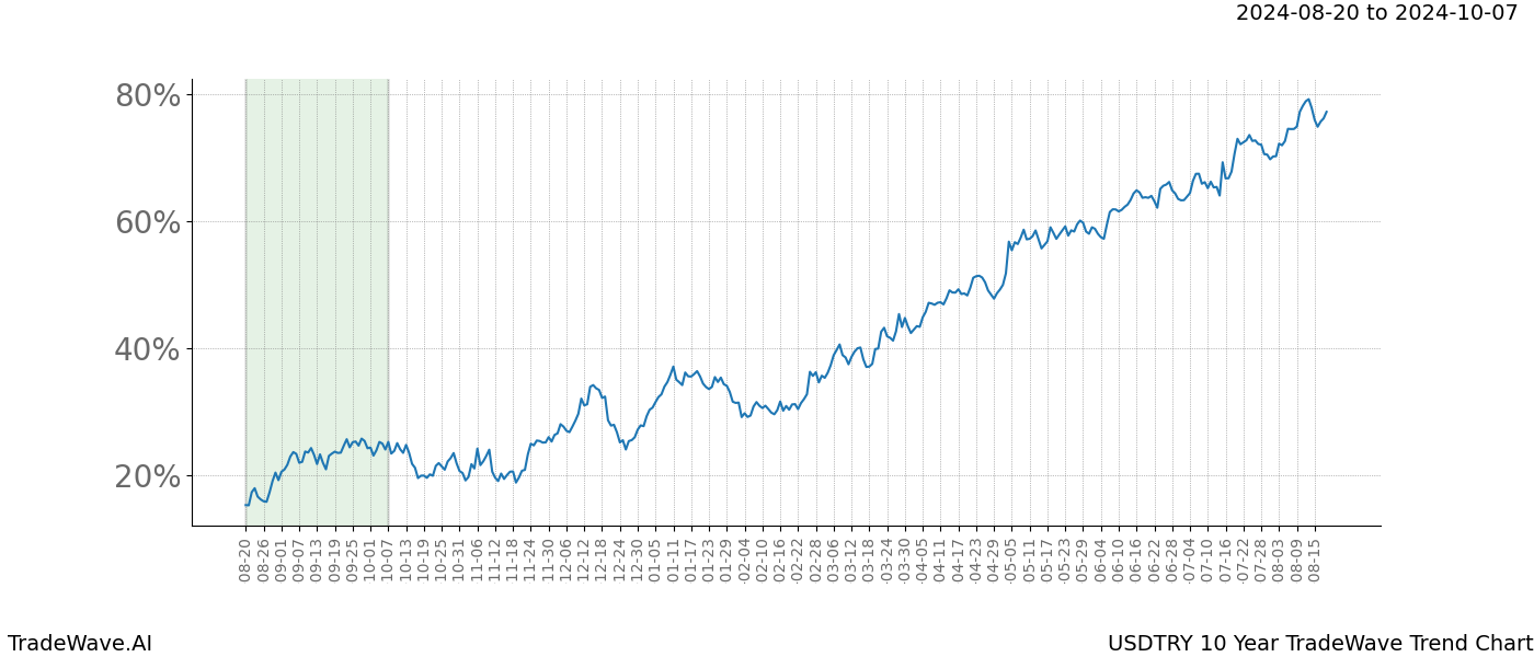 TradeWave Trend Chart USDTRY shows the average trend of the financial instrument over the past 10 years. Sharp uptrends and downtrends signal a potential TradeWave opportunity