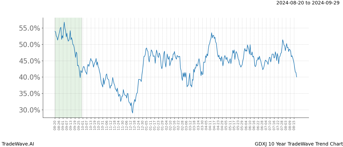 TradeWave Trend Chart GDXJ shows the average trend of the financial instrument over the past 10 years. Sharp uptrends and downtrends signal a potential TradeWave opportunity