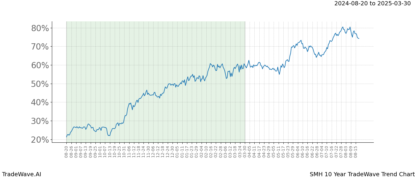 TradeWave Trend Chart SMH shows the average trend of the financial instrument over the past 10 years. Sharp uptrends and downtrends signal a potential TradeWave opportunity