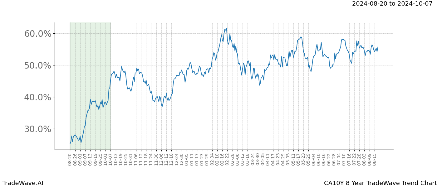 TradeWave Trend Chart CA10Y shows the average trend of the financial instrument over the past 8 years. Sharp uptrends and downtrends signal a potential TradeWave opportunity