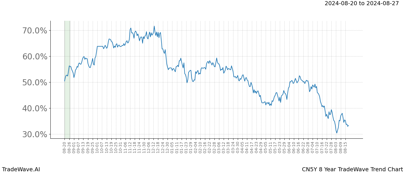 TradeWave Trend Chart CN5Y shows the average trend of the financial instrument over the past 8 years. Sharp uptrends and downtrends signal a potential TradeWave opportunity