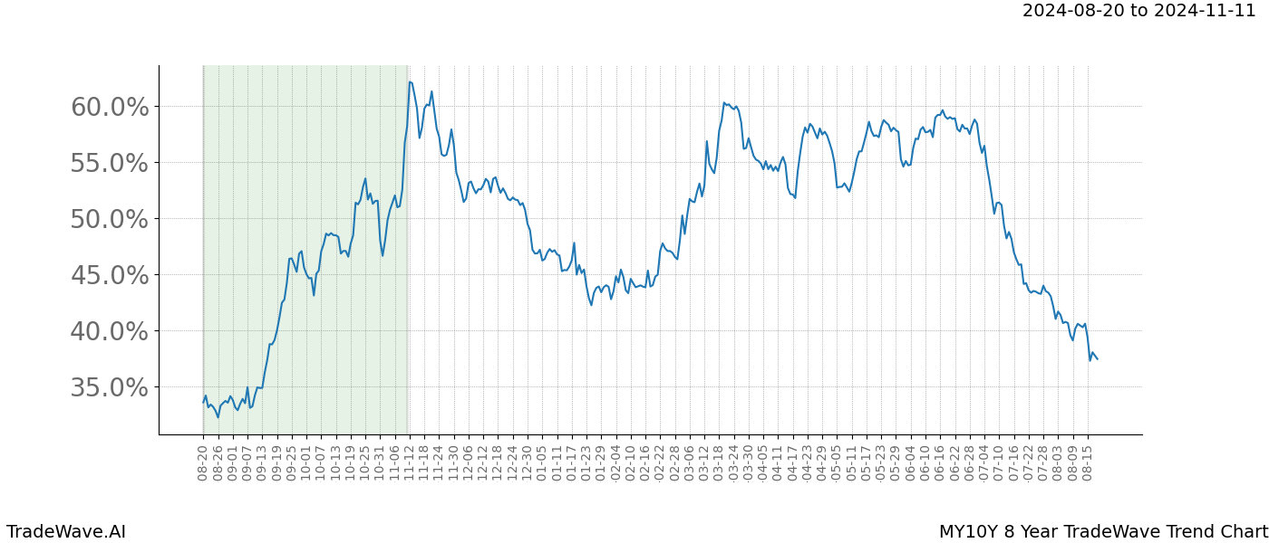 TradeWave Trend Chart MY10Y shows the average trend of the financial instrument over the past 8 years. Sharp uptrends and downtrends signal a potential TradeWave opportunity