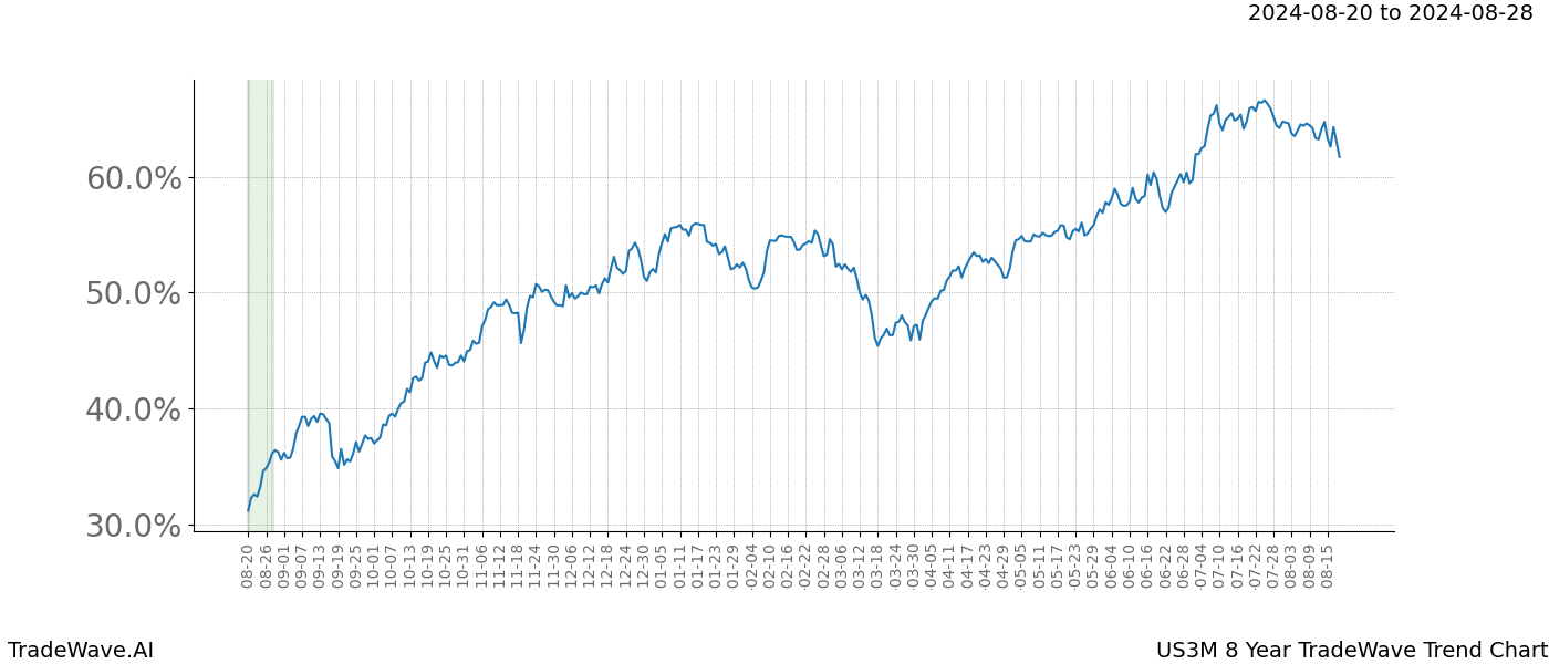 TradeWave Trend Chart US3M shows the average trend of the financial instrument over the past 8 years. Sharp uptrends and downtrends signal a potential TradeWave opportunity