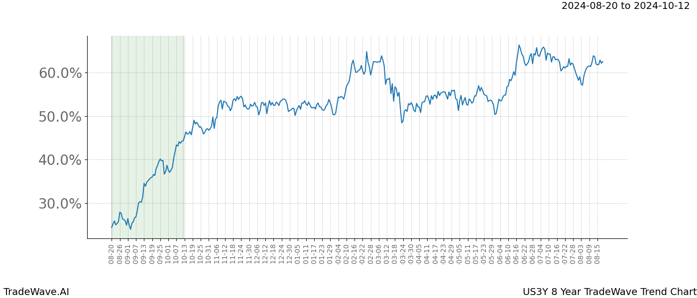 TradeWave Trend Chart US3Y shows the average trend of the financial instrument over the past 8 years. Sharp uptrends and downtrends signal a potential TradeWave opportunity