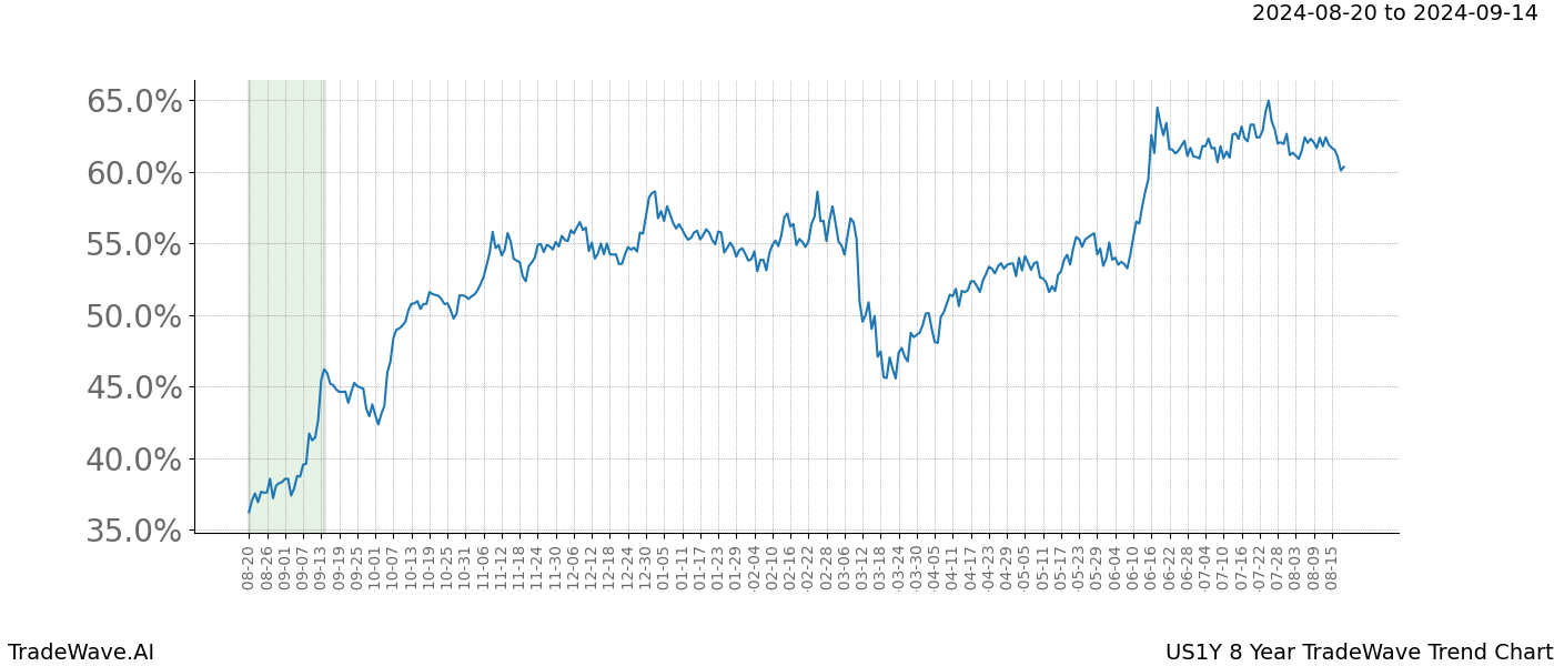 TradeWave Trend Chart US1Y shows the average trend of the financial instrument over the past 8 years. Sharp uptrends and downtrends signal a potential TradeWave opportunity