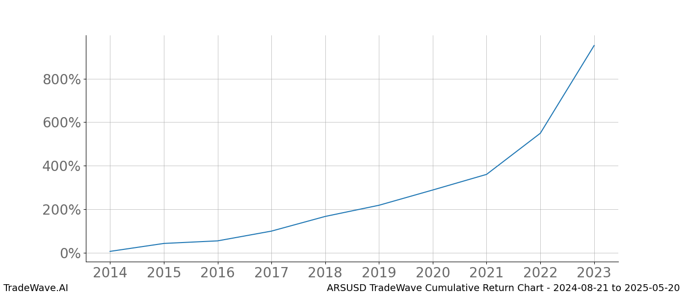 Cumulative chart ARSUSD for date range: 2024-08-21 to 2025-05-20 - this chart shows the cumulative return of the TradeWave opportunity date range for ARSUSD when bought on 2024-08-21 and sold on 2025-05-20 - this percent chart shows the capital growth for the date range over the past 10 years 