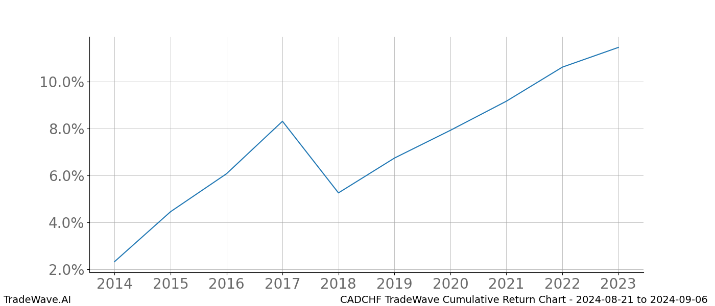 Cumulative chart CADCHF for date range: 2024-08-21 to 2024-09-06 - this chart shows the cumulative return of the TradeWave opportunity date range for CADCHF when bought on 2024-08-21 and sold on 2024-09-06 - this percent chart shows the capital growth for the date range over the past 10 years 