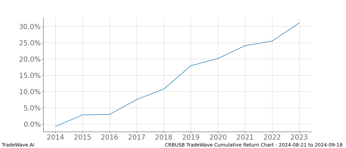 Cumulative chart CRBUSB for date range: 2024-08-21 to 2024-09-18 - this chart shows the cumulative return of the TradeWave opportunity date range for CRBUSB when bought on 2024-08-21 and sold on 2024-09-18 - this percent chart shows the capital growth for the date range over the past 10 years 