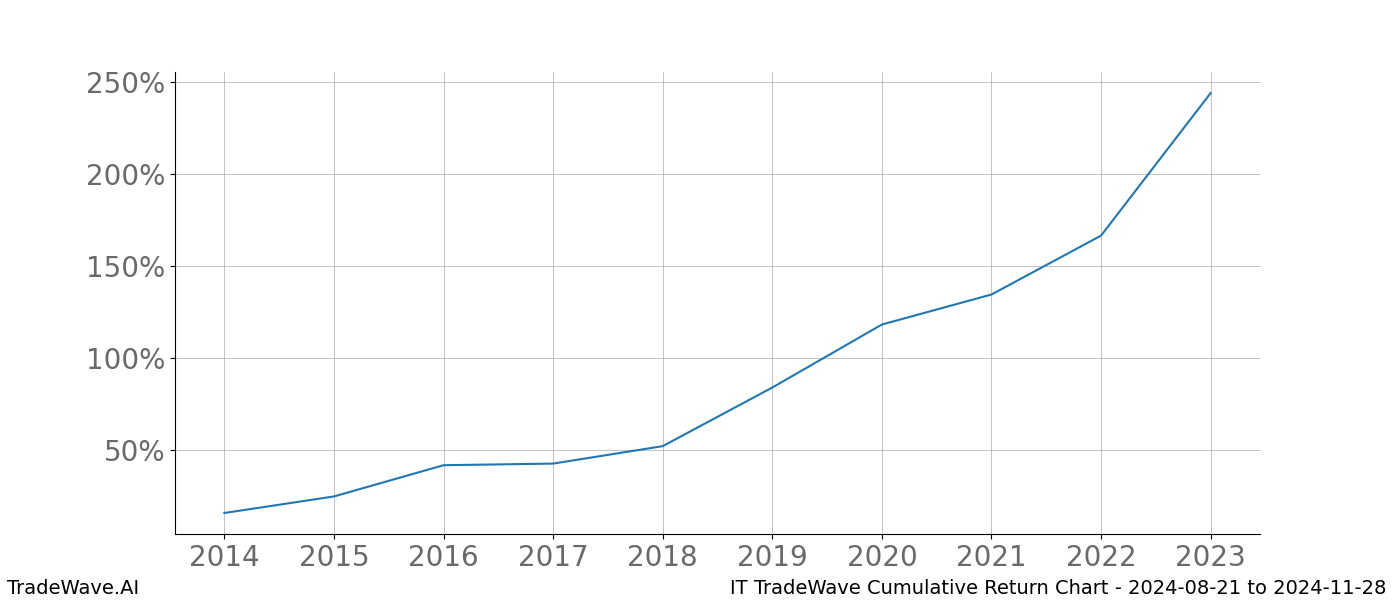 Cumulative chart IT for date range: 2024-08-21 to 2024-11-28 - this chart shows the cumulative return of the TradeWave opportunity date range for IT when bought on 2024-08-21 and sold on 2024-11-28 - this percent chart shows the capital growth for the date range over the past 10 years 