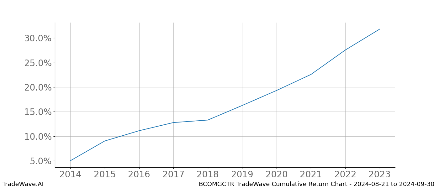 Cumulative chart BCOMGCTR for date range: 2024-08-21 to 2024-09-30 - this chart shows the cumulative return of the TradeWave opportunity date range for BCOMGCTR when bought on 2024-08-21 and sold on 2024-09-30 - this percent chart shows the capital growth for the date range over the past 10 years 