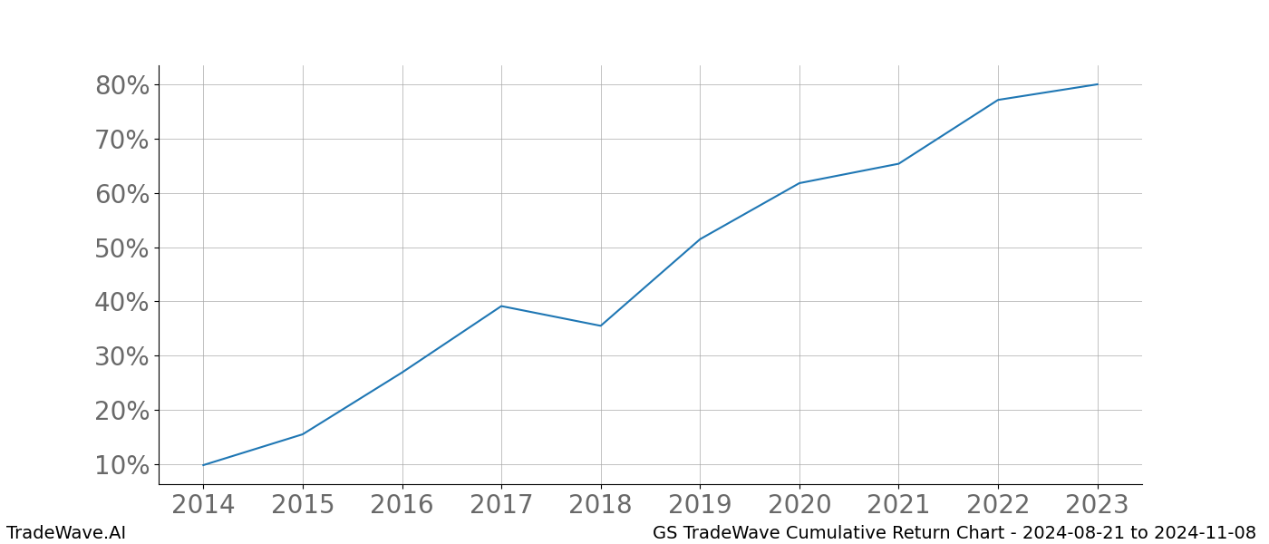 Cumulative chart GS for date range: 2024-08-21 to 2024-11-08 - this chart shows the cumulative return of the TradeWave opportunity date range for GS when bought on 2024-08-21 and sold on 2024-11-08 - this percent chart shows the capital growth for the date range over the past 10 years 