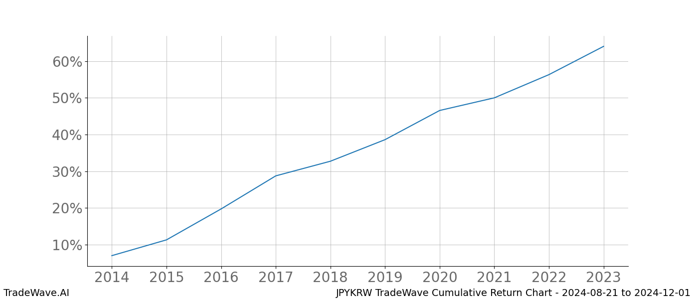 Cumulative chart JPYKRW for date range: 2024-08-21 to 2024-12-01 - this chart shows the cumulative return of the TradeWave opportunity date range for JPYKRW when bought on 2024-08-21 and sold on 2024-12-01 - this percent chart shows the capital growth for the date range over the past 10 years 