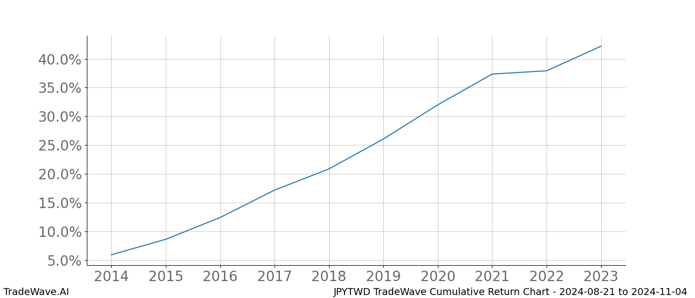 Cumulative chart JPYTWD for date range: 2024-08-21 to 2024-11-04 - this chart shows the cumulative return of the TradeWave opportunity date range for JPYTWD when bought on 2024-08-21 and sold on 2024-11-04 - this percent chart shows the capital growth for the date range over the past 10 years 