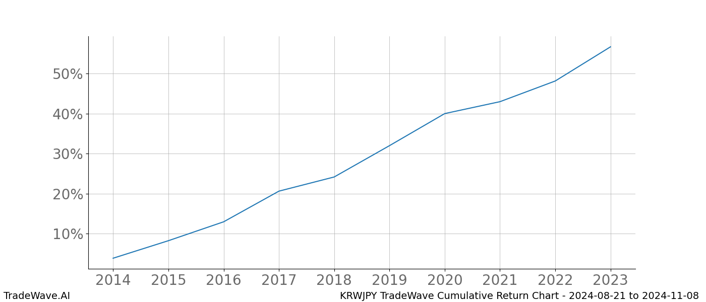 Cumulative chart KRWJPY for date range: 2024-08-21 to 2024-11-08 - this chart shows the cumulative return of the TradeWave opportunity date range for KRWJPY when bought on 2024-08-21 and sold on 2024-11-08 - this percent chart shows the capital growth for the date range over the past 10 years 