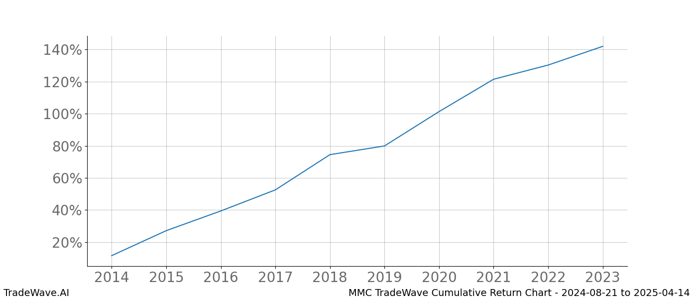 Cumulative chart MMC for date range: 2024-08-21 to 2025-04-14 - this chart shows the cumulative return of the TradeWave opportunity date range for MMC when bought on 2024-08-21 and sold on 2025-04-14 - this percent chart shows the capital growth for the date range over the past 10 years 