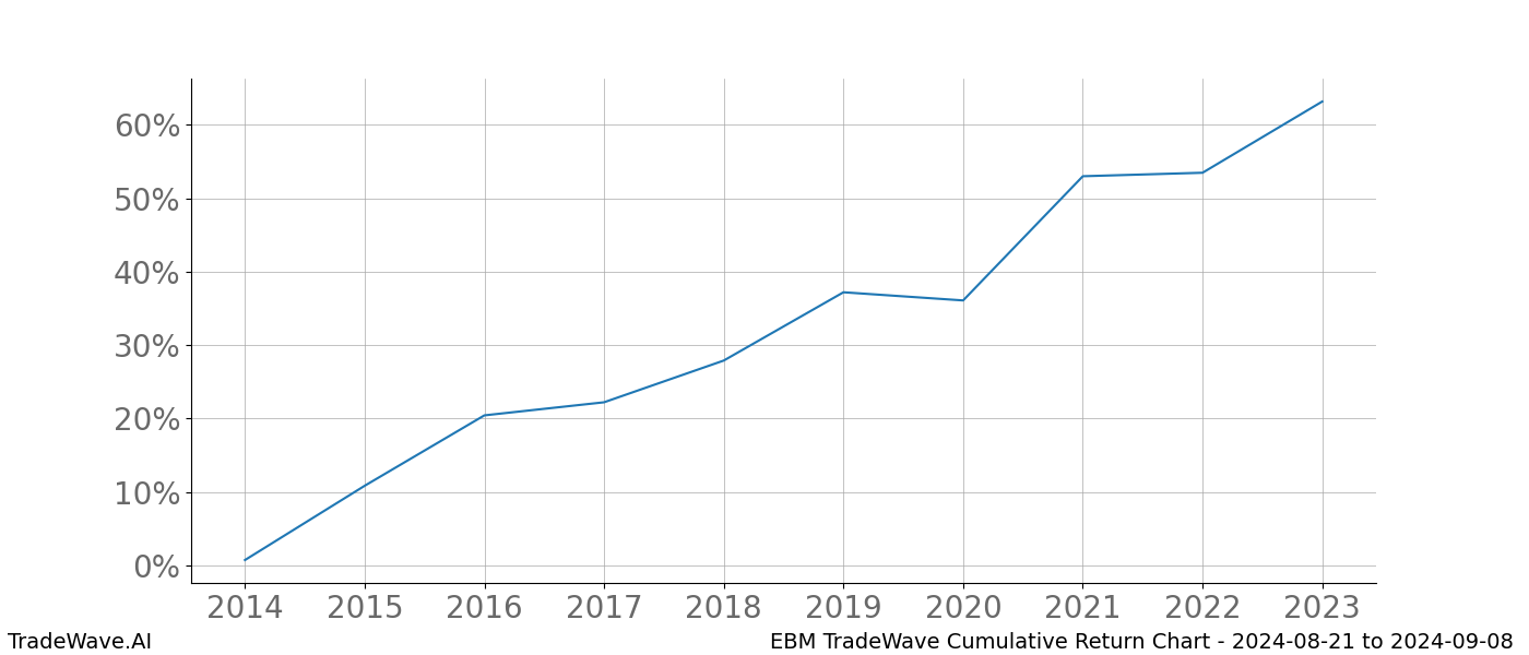 Cumulative chart EBM for date range: 2024-08-21 to 2024-09-08 - this chart shows the cumulative return of the TradeWave opportunity date range for EBM when bought on 2024-08-21 and sold on 2024-09-08 - this percent chart shows the capital growth for the date range over the past 10 years 