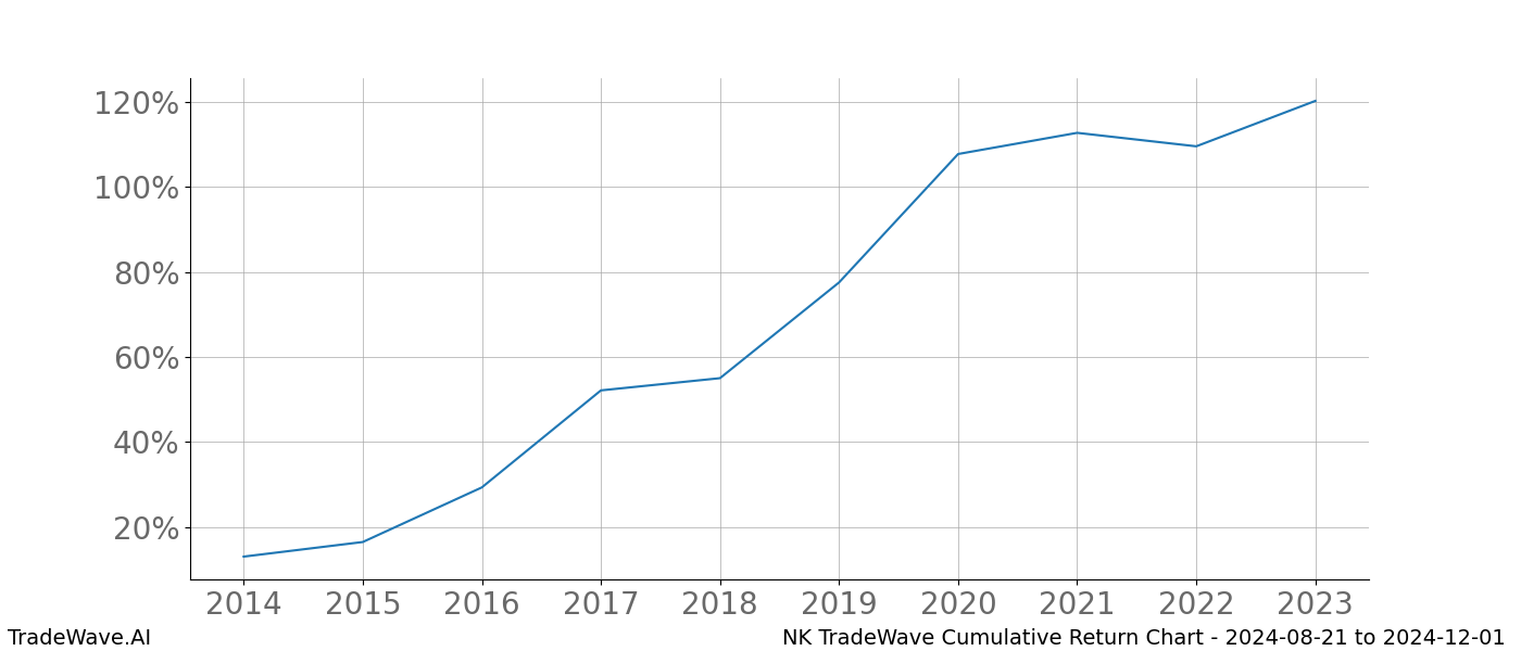 Cumulative chart NK for date range: 2024-08-21 to 2024-12-01 - this chart shows the cumulative return of the TradeWave opportunity date range for NK when bought on 2024-08-21 and sold on 2024-12-01 - this percent chart shows the capital growth for the date range over the past 10 years 