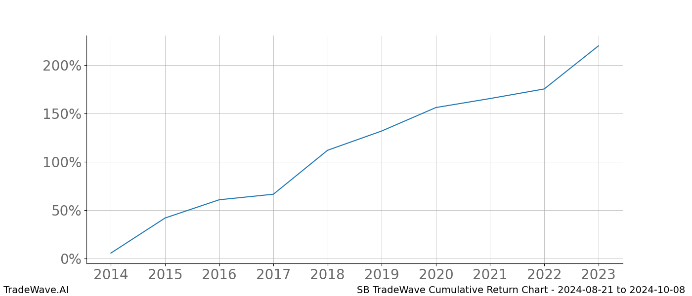 Cumulative chart SB for date range: 2024-08-21 to 2024-10-08 - this chart shows the cumulative return of the TradeWave opportunity date range for SB when bought on 2024-08-21 and sold on 2024-10-08 - this percent chart shows the capital growth for the date range over the past 10 years 