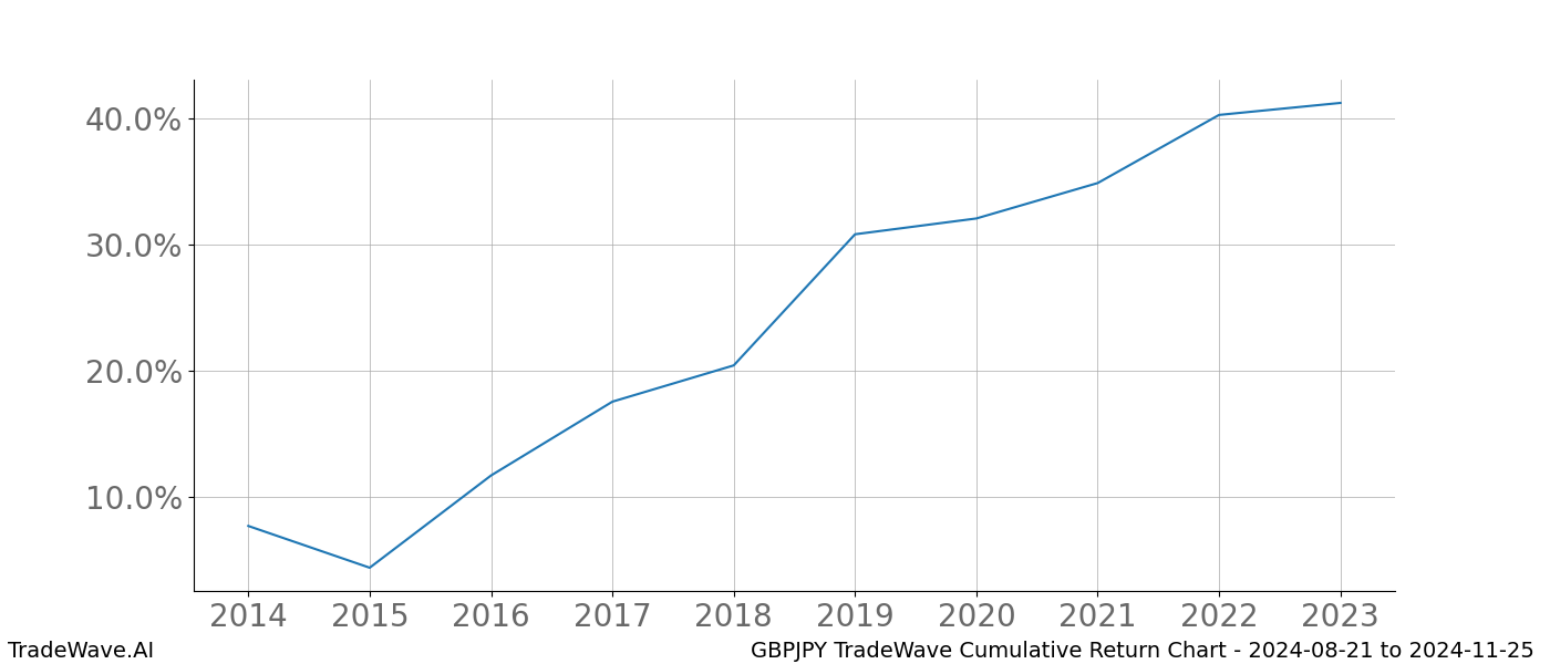 Cumulative chart GBPJPY for date range: 2024-08-21 to 2024-11-25 - this chart shows the cumulative return of the TradeWave opportunity date range for GBPJPY when bought on 2024-08-21 and sold on 2024-11-25 - this percent chart shows the capital growth for the date range over the past 10 years 