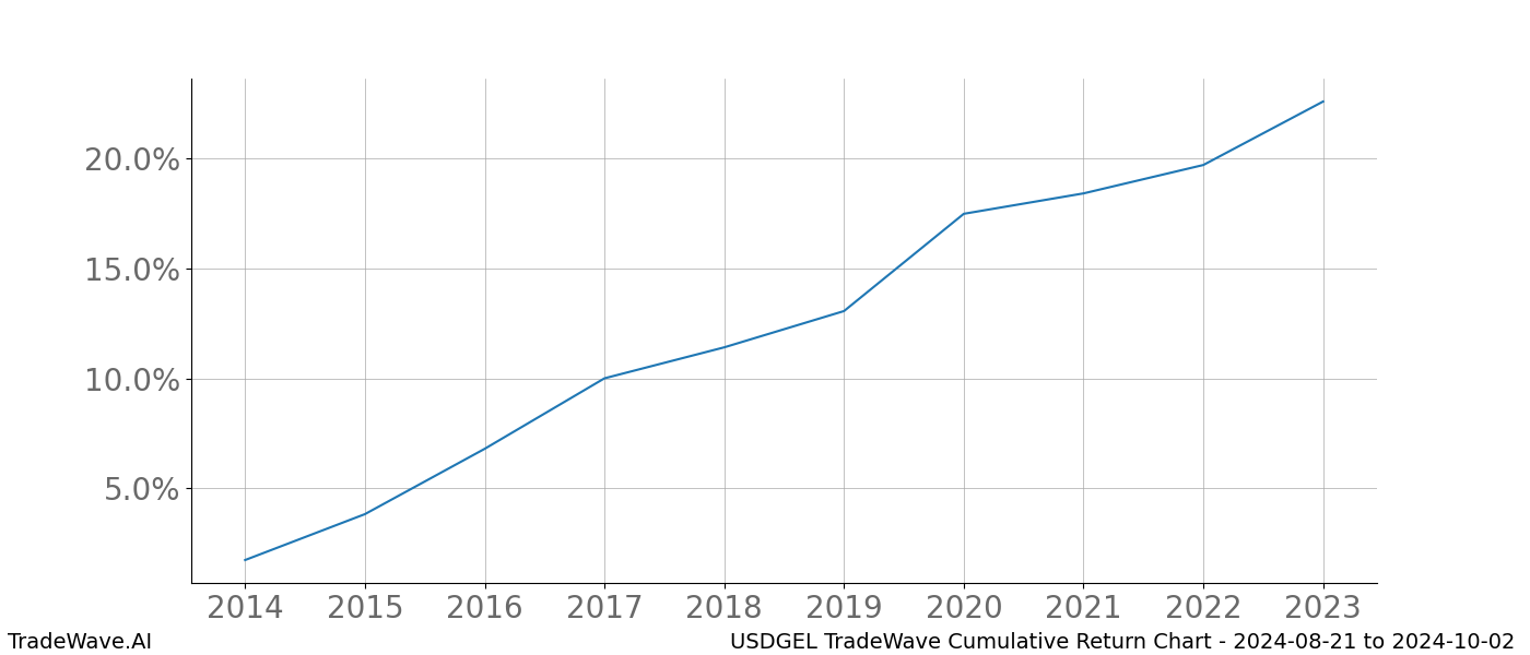 Cumulative chart USDGEL for date range: 2024-08-21 to 2024-10-02 - this chart shows the cumulative return of the TradeWave opportunity date range for USDGEL when bought on 2024-08-21 and sold on 2024-10-02 - this percent chart shows the capital growth for the date range over the past 10 years 