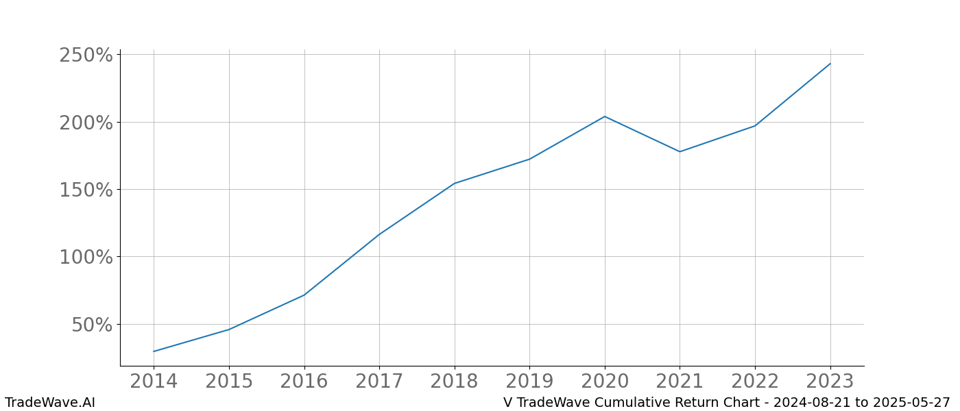 Cumulative chart V for date range: 2024-08-21 to 2025-05-27 - this chart shows the cumulative return of the TradeWave opportunity date range for V when bought on 2024-08-21 and sold on 2025-05-27 - this percent chart shows the capital growth for the date range over the past 10 years 