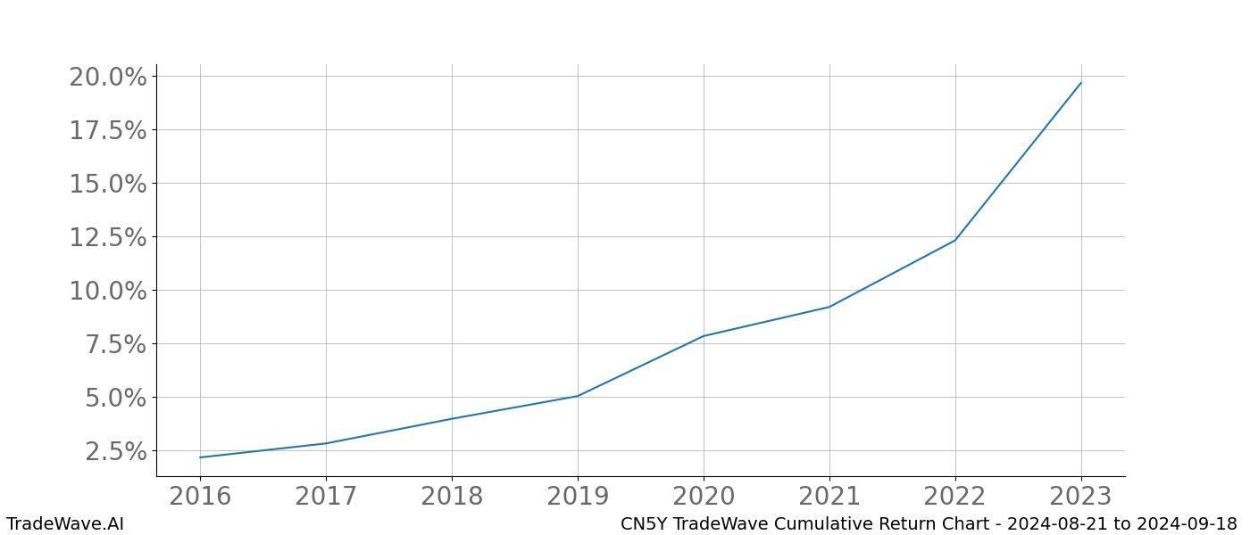 Cumulative chart CN5Y for date range: 2024-08-21 to 2024-09-18 - this chart shows the cumulative return of the TradeWave opportunity date range for CN5Y when bought on 2024-08-21 and sold on 2024-09-18 - this percent chart shows the capital growth for the date range over the past 8 years 