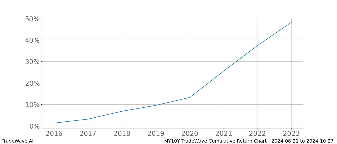 Cumulative chart MY10Y for date range: 2024-08-21 to 2024-10-27 - this chart shows the cumulative return of the TradeWave opportunity date range for MY10Y when bought on 2024-08-21 and sold on 2024-10-27 - this percent chart shows the capital growth for the date range over the past 8 years 