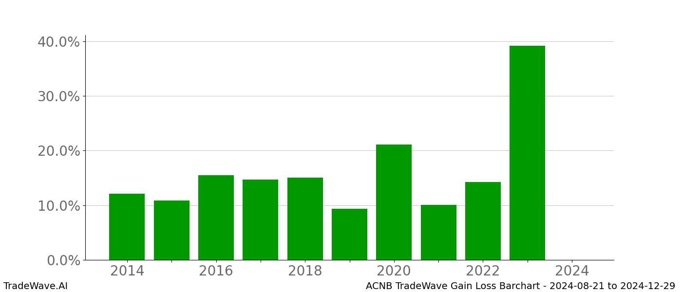 Gain/Loss barchart ACNB for date range: 2024-08-21 to 2024-12-29 - this chart shows the gain/loss of the TradeWave opportunity for ACNB buying on 2024-08-21 and selling it on 2024-12-29 - this barchart is showing 10 years of history