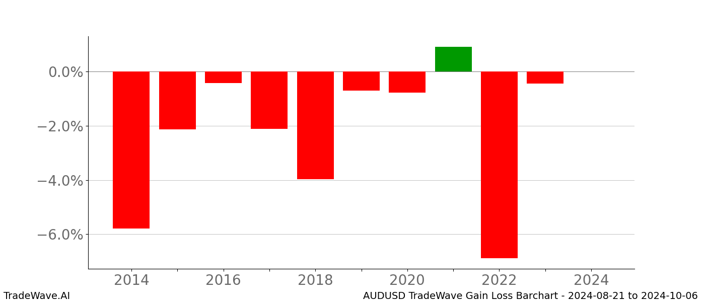 Gain/Loss barchart AUDUSD for date range: 2024-08-21 to 2024-10-06 - this chart shows the gain/loss of the TradeWave opportunity for AUDUSD buying on 2024-08-21 and selling it on 2024-10-06 - this barchart is showing 10 years of history