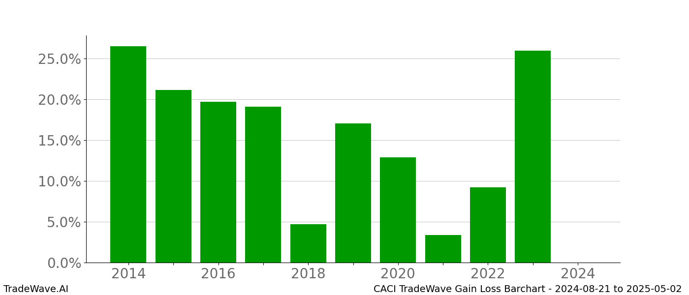 Gain/Loss barchart CACI for date range: 2024-08-21 to 2025-05-02 - this chart shows the gain/loss of the TradeWave opportunity for CACI buying on 2024-08-21 and selling it on 2025-05-02 - this barchart is showing 10 years of history