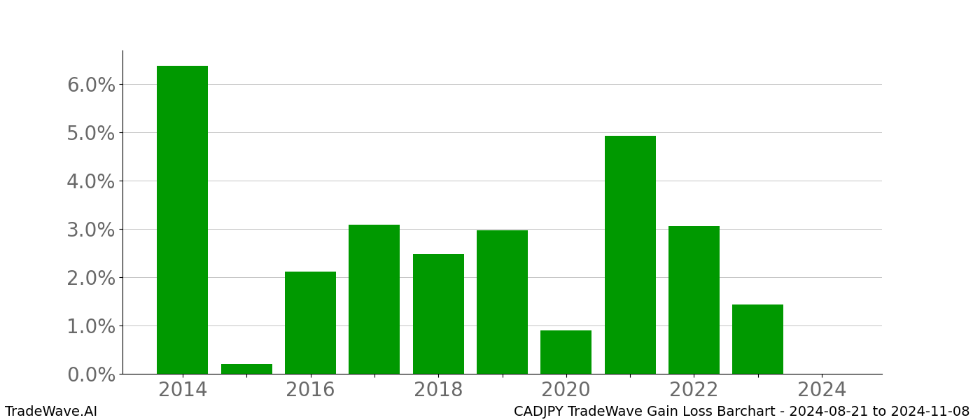 Gain/Loss barchart CADJPY for date range: 2024-08-21 to 2024-11-08 - this chart shows the gain/loss of the TradeWave opportunity for CADJPY buying on 2024-08-21 and selling it on 2024-11-08 - this barchart is showing 10 years of history